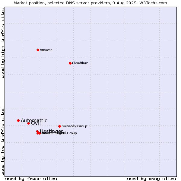 Market position of Hostinger vs. OVH vs. Automattic