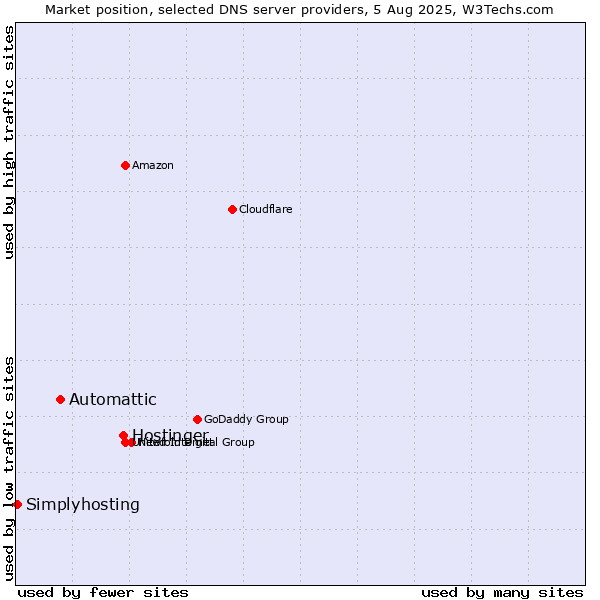 Market position of Hostinger vs. Automattic vs. Simplyhosting