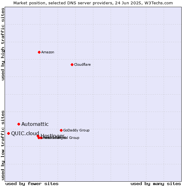 Market position of Hostinger vs. Automattic vs. QUIC.cloud