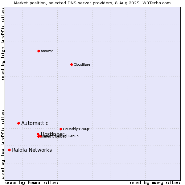 Market position of Hostinger vs. Automattic vs. Raiola Networks