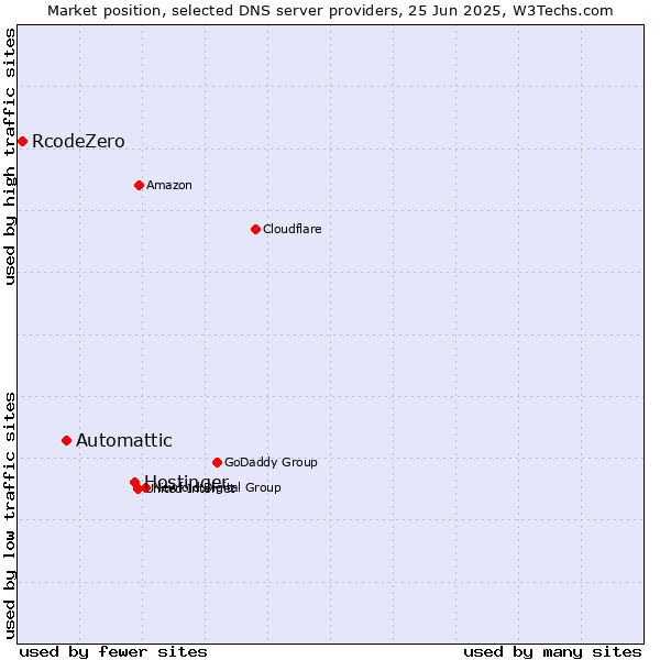 Market position of Hostinger vs. Automattic vs. RcodeZero