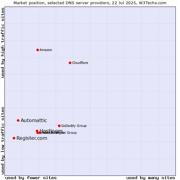 Market position of Hostinger vs. Automattic vs. Register.com