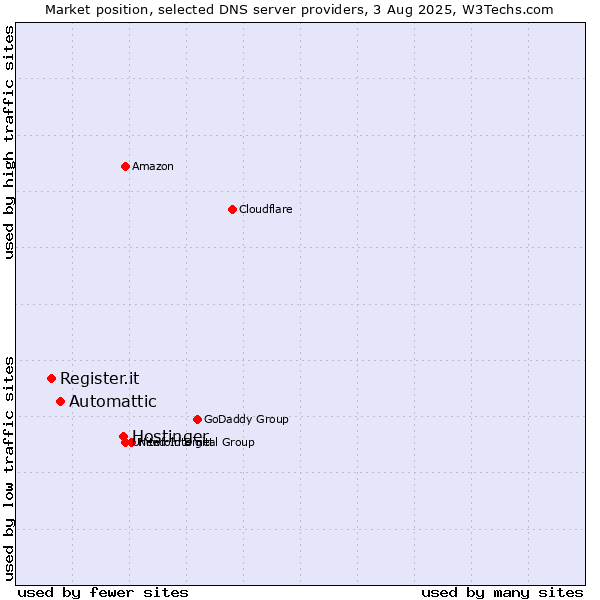 Market position of Hostinger vs. Automattic vs. Register.it