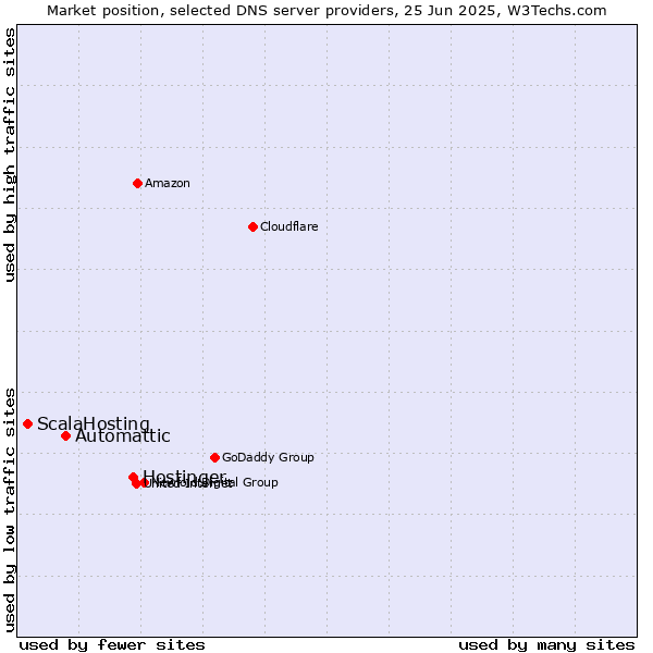 Market position of Hostinger vs. Automattic vs. ScalaHosting