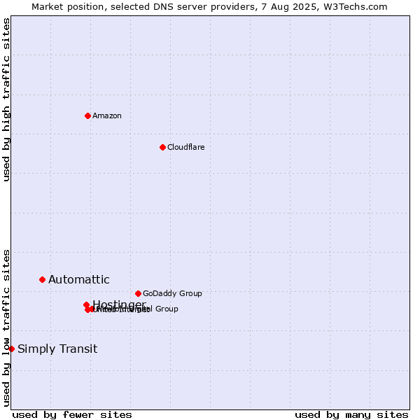 Market position of Hostinger vs. Automattic vs. Simply Transit