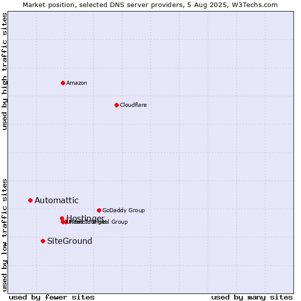 Market position of Hostinger vs. SiteGround vs. Automattic