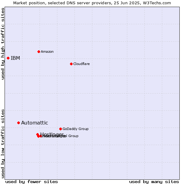 Market position of Hostinger vs. Automattic vs. IBM