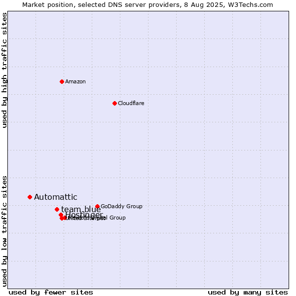 Market position of Hostinger vs. team.blue vs. Automattic