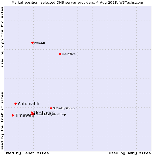 Market position of Hostinger vs. Automattic vs. TimeWeb