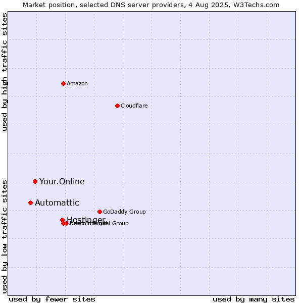 Market position of Hostinger vs. Your.Online vs. Automattic