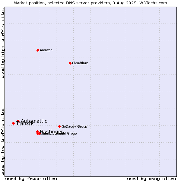 Market position of Hostinger vs. Automattic vs. TransIP