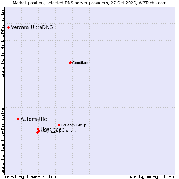 Market position of Hostinger vs. Automattic vs. Vercara UltraDNS