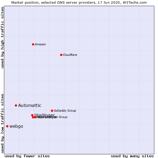 Market position of Hostinger vs. Automattic vs. webgo