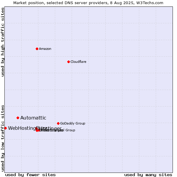 Market position of Hostinger vs. Automattic vs. WebHostingBuzz