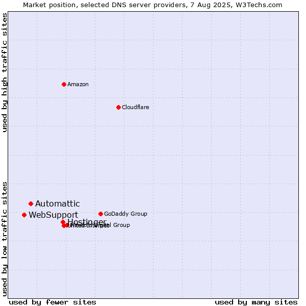 Market position of Hostinger vs. Automattic vs. WebSupport