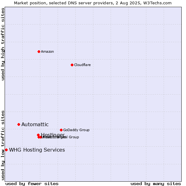 Market position of Hostinger vs. Automattic vs. WHG Hosting Services