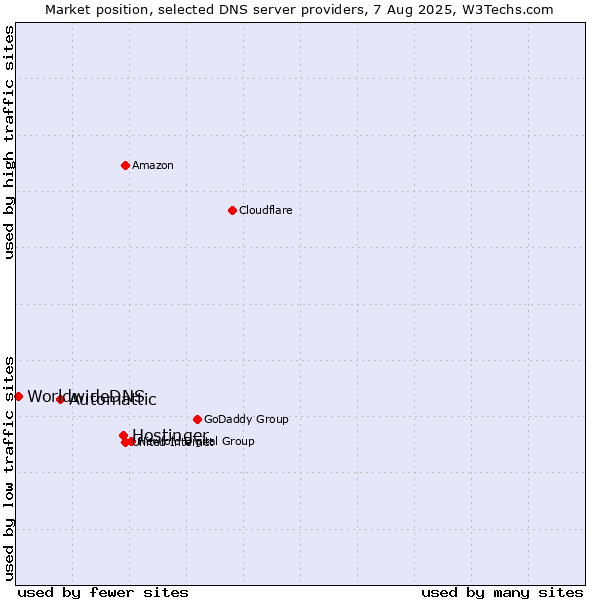 Market position of Hostinger vs. Automattic vs. WorldwideDNS
