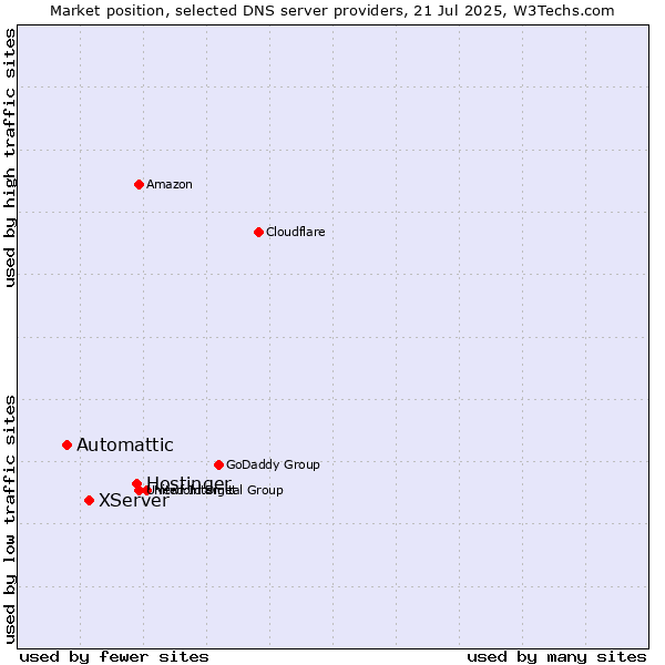 Market position of Hostinger vs. XServer vs. Automattic