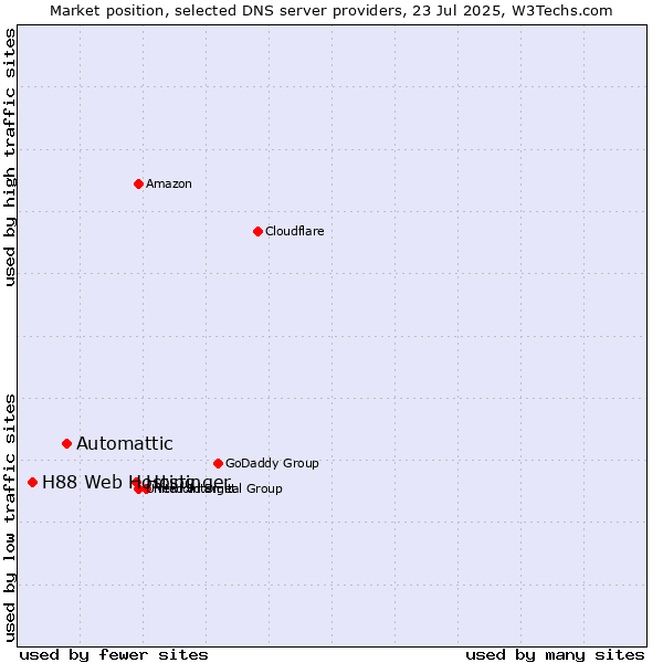 Market position of Hostinger vs. Automattic vs. H88 Web Hosting