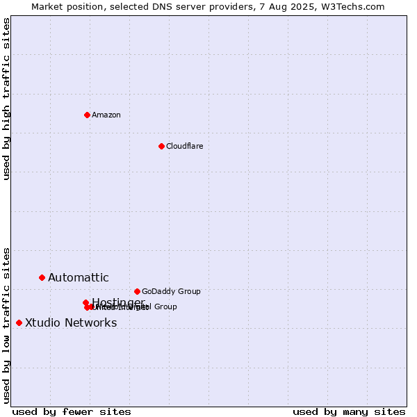 Market position of Hostinger vs. Automattic vs. Xtudio Networks