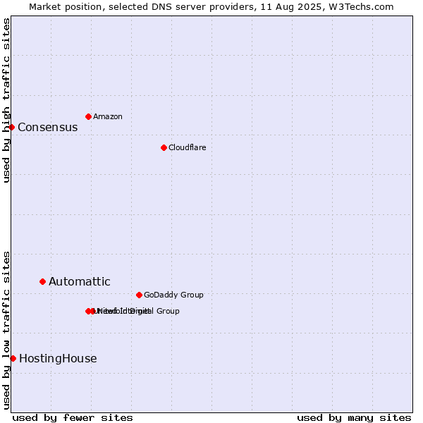 Market position of Automattic vs. HostingHouse vs. Consensus