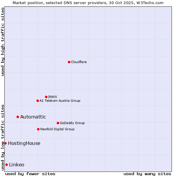 Market position of Automattic vs. Linkeo vs. HostingHouse