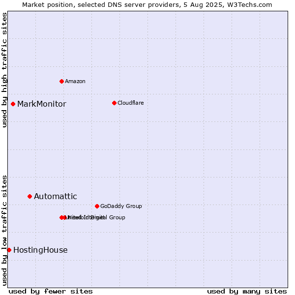 Market position of Automattic vs. MarkMonitor vs. HostingHouse
