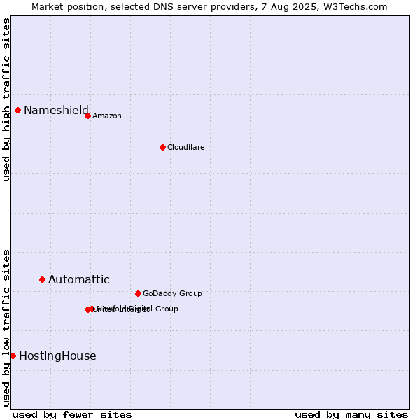 Market position of Automattic vs. Nameshield vs. HostingHouse