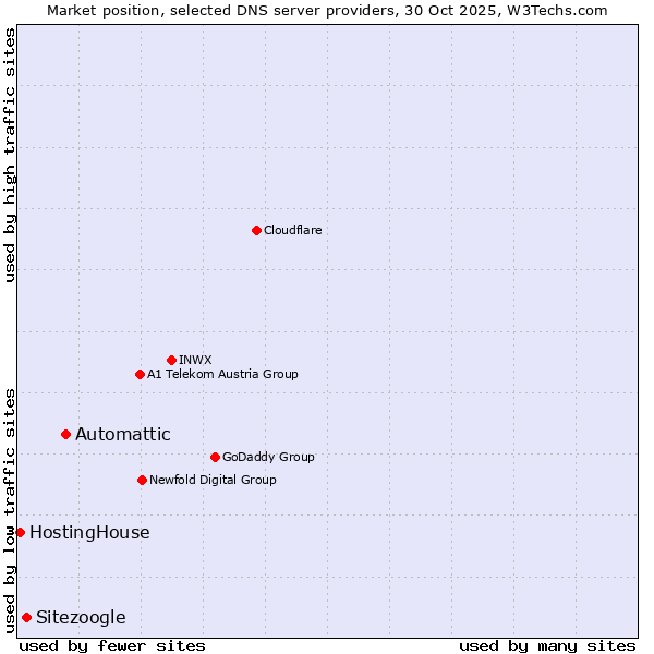 Market position of Automattic vs. Sitezoogle vs. HostingHouse