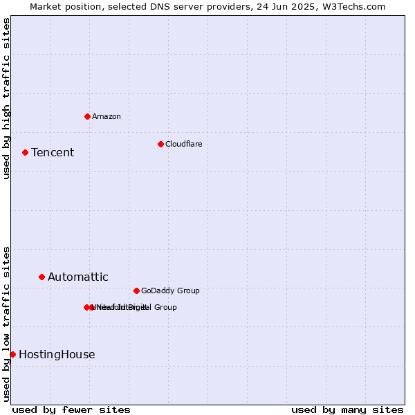 Market position of Automattic vs. Tencent vs. HostingHouse