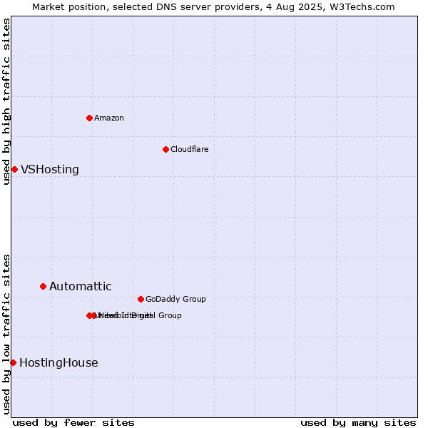 Market position of Automattic vs. VSHosting vs. HostingHouse