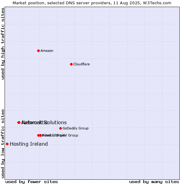 Market position of Network Solutions vs. Automattic vs. Hosting Ireland