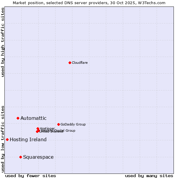 Market position of Squarespace vs. Automattic vs. Hosting Ireland