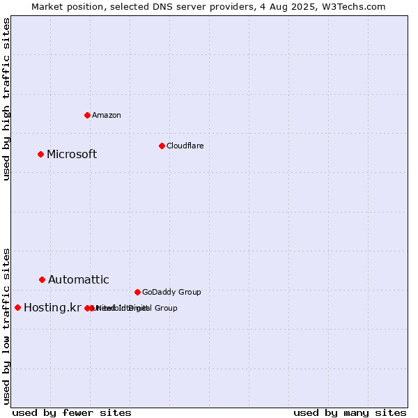 Market position of Automattic vs. Microsoft vs. Hosting.kr
