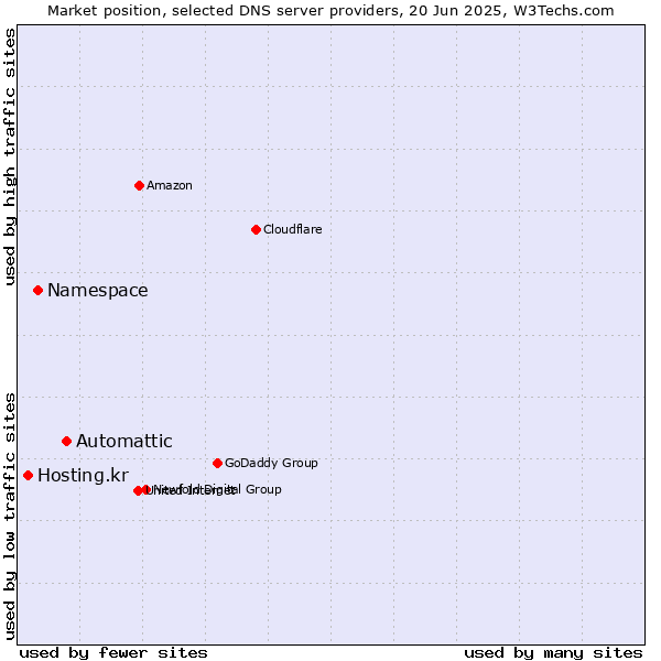 Market position of Automattic vs. Namespace vs. Hosting.kr