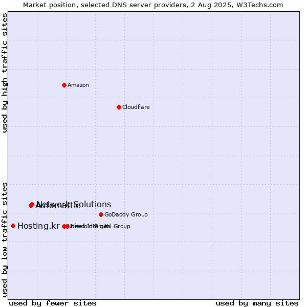 Market position of Network Solutions vs. Automattic vs. Hosting.kr