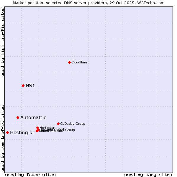 Market position of NS1 vs. Automattic vs. Hosting.kr