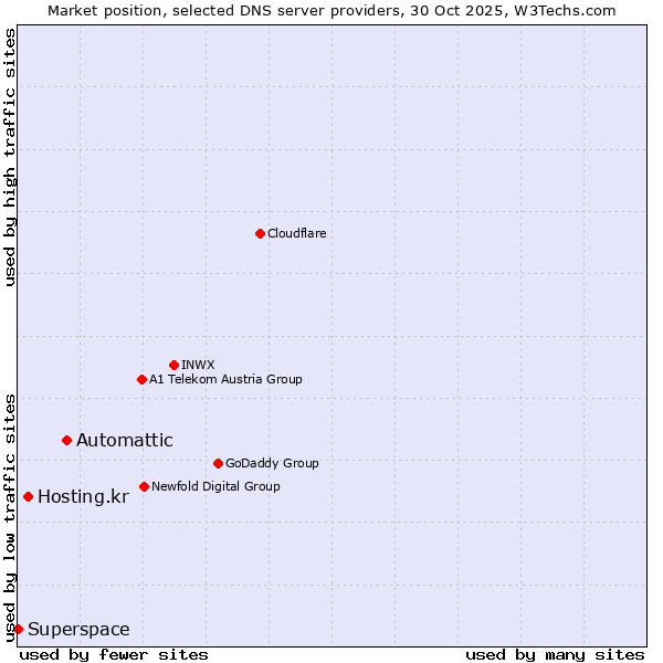 Market position of Automattic vs. Hosting.kr vs. Superspace