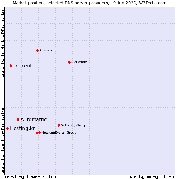 Market position of Automattic vs. Tencent vs. Hosting.kr