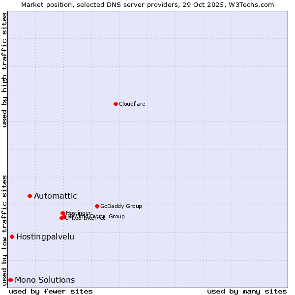 Market position of Automattic vs. Hostingpalvelu vs. Mono Solutions