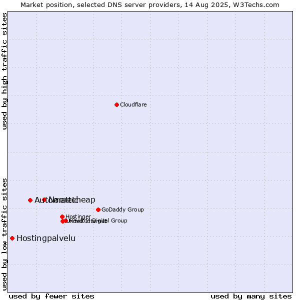Market position of Namecheap vs. Automattic vs. Hostingpalvelu