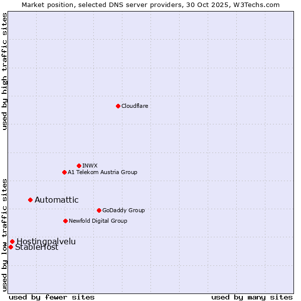 Market position of Automattic vs. Hostingpalvelu vs. StableHost