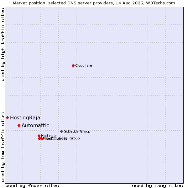 Market position of Automattic vs. HostingRaja