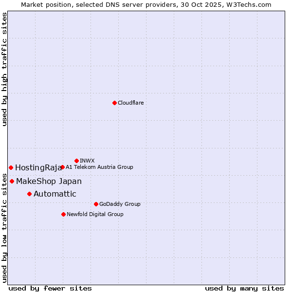Market position of Automattic vs. MakeShop Japan vs. HostingRaja