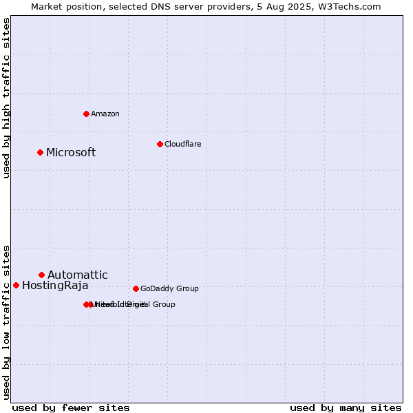 Market position of Automattic vs. Microsoft vs. HostingRaja