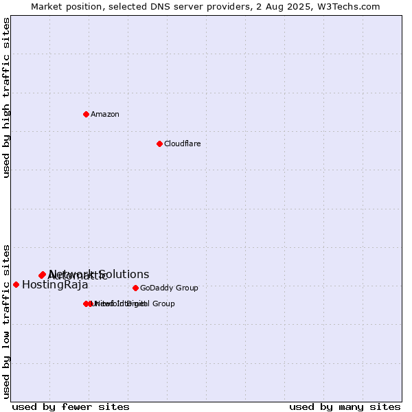 Market position of Network Solutions vs. Automattic vs. HostingRaja