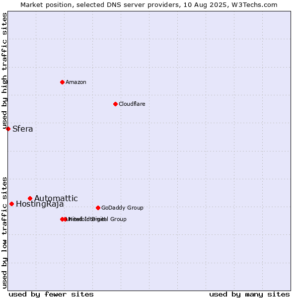 Market position of Automattic vs. HostingRaja vs. Sfera