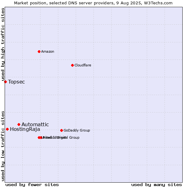 Market position of Automattic vs. HostingRaja vs. Topsec