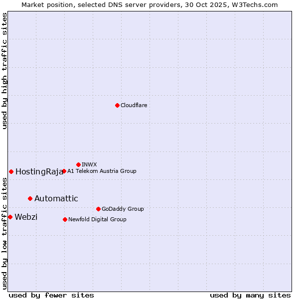 Market position of Automattic vs. HostingRaja vs. Webzi