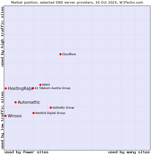 Market position of Automattic vs. HostingRaja vs. Wiroos